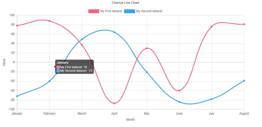 Tạo Line Chart thật dễ dàng với Chartjs